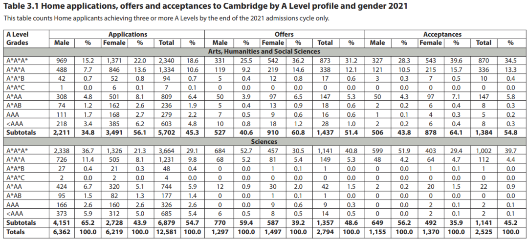 终于！剑桥大学更新《2021本科招生统计报告》！