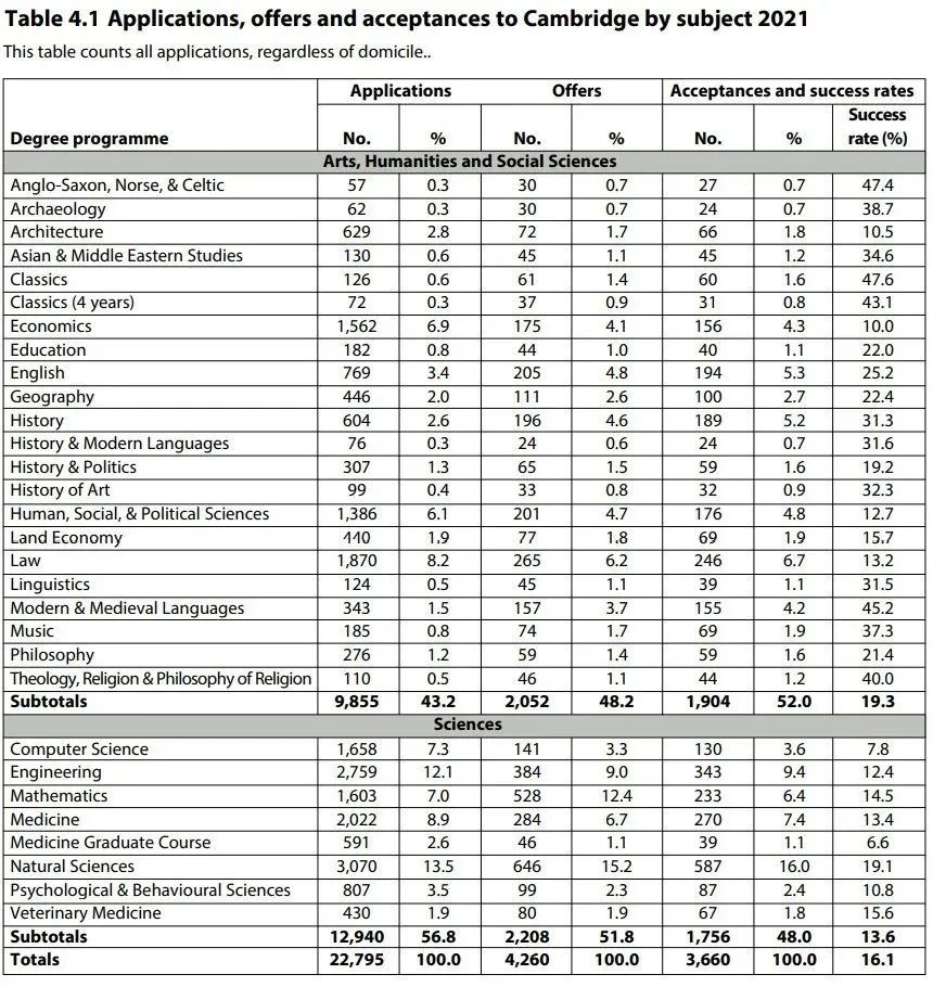 终于！剑桥大学更新《2021本科招生统计报告》！