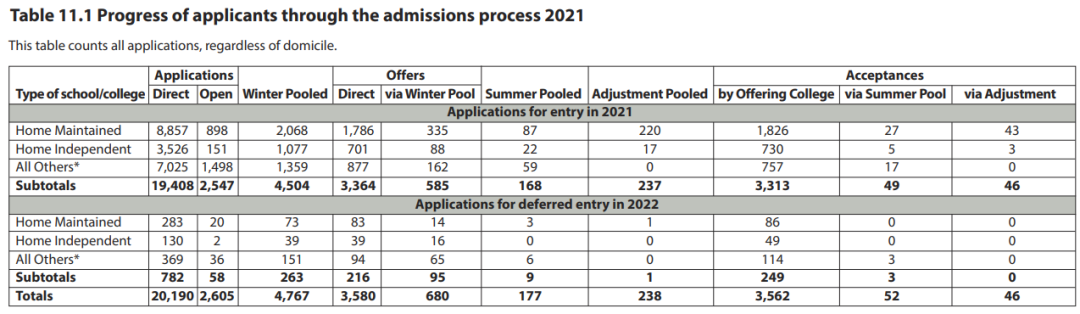 终于！剑桥大学更新《2021本科招生统计报告》！