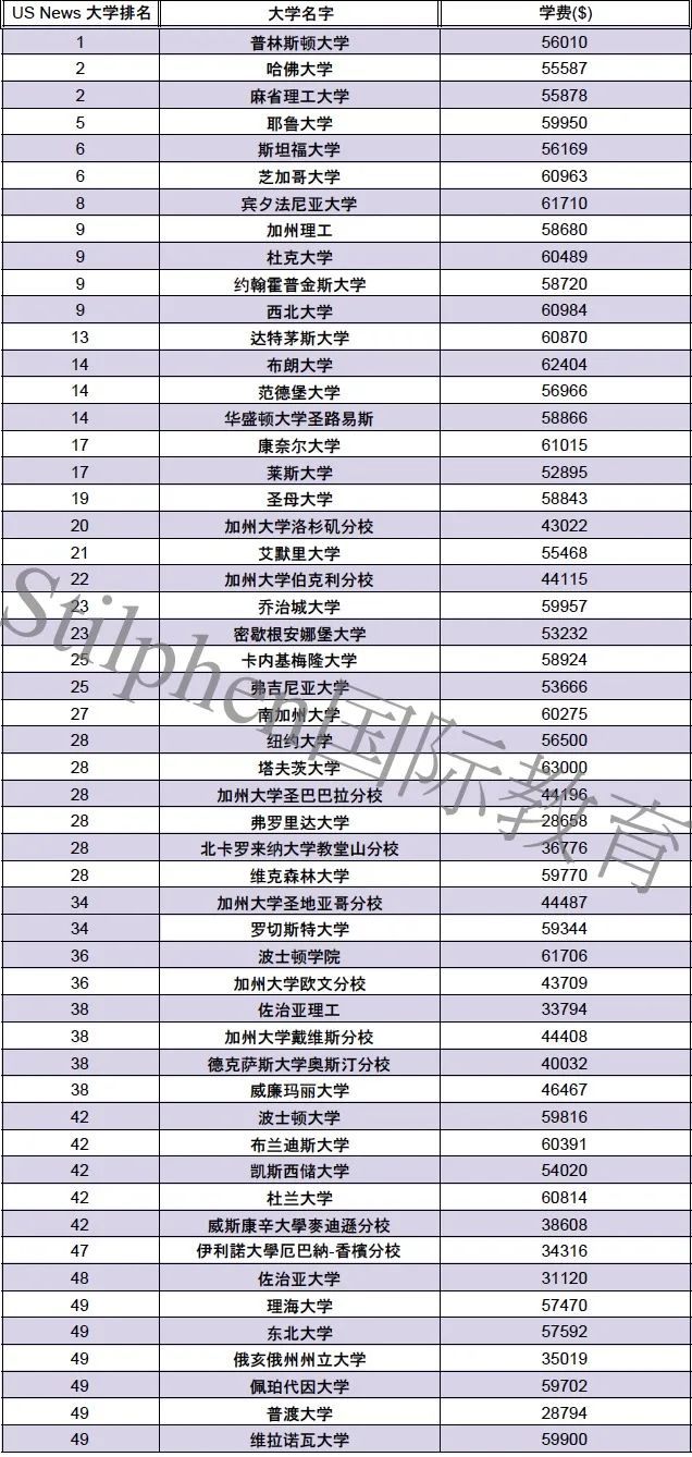 最新整理｜2023学年美英澳加全球各大学费出炉！