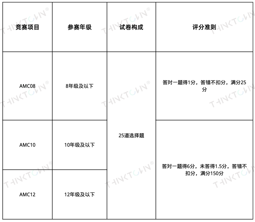 2022-2023年度美国数学竞赛AMC日程已出，开始准备吗？