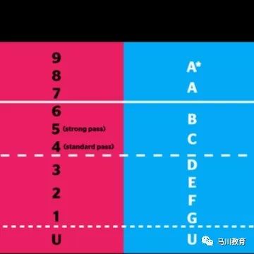 英国考试改革之GCSE考试的新1-9评分系统运转如何？