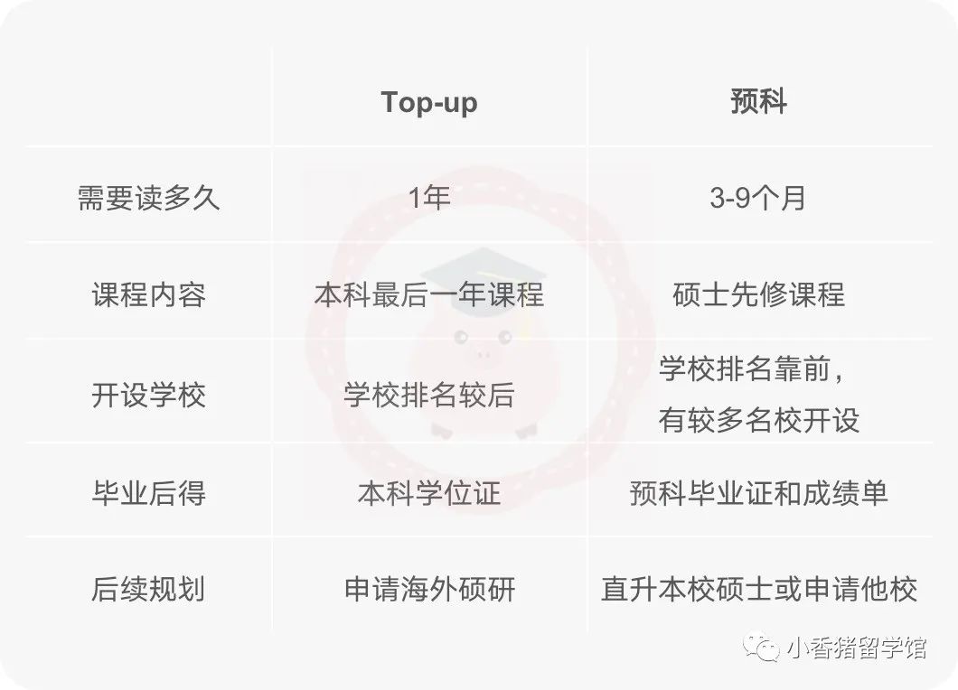 这是一篇海外专升本Top-up的科普