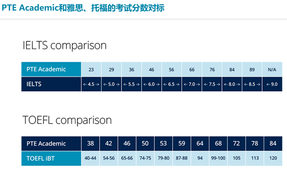 PTE科普 | 一文搞懂学术英语考试 PTE Academic