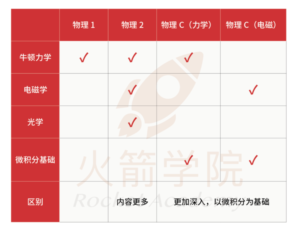 AP物理4门都想“开挂”，那就必选AP物理C？？