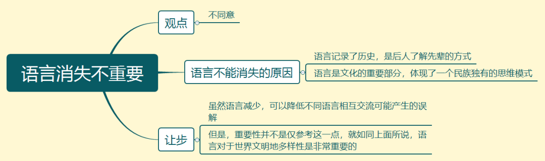 剑9写作7分范文及解析 | Test4 语言消失不重要