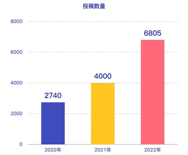 赛事“马后炮”｜John Locke赛事数据大盘点，看看参赛领域如何选？