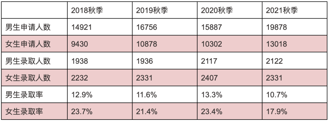 从数据看美本：详解卡耐基梅隆大学 Carnegie Mellon University