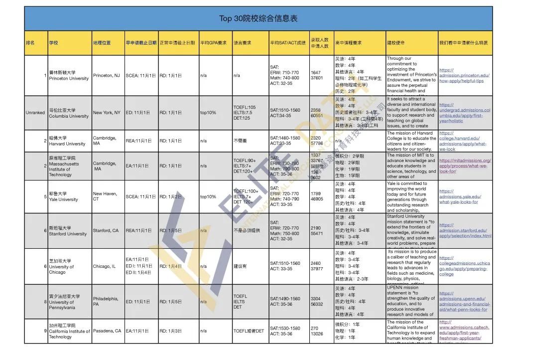 Top30美国名校申请必看！用专业的数据和信息精确定位选校