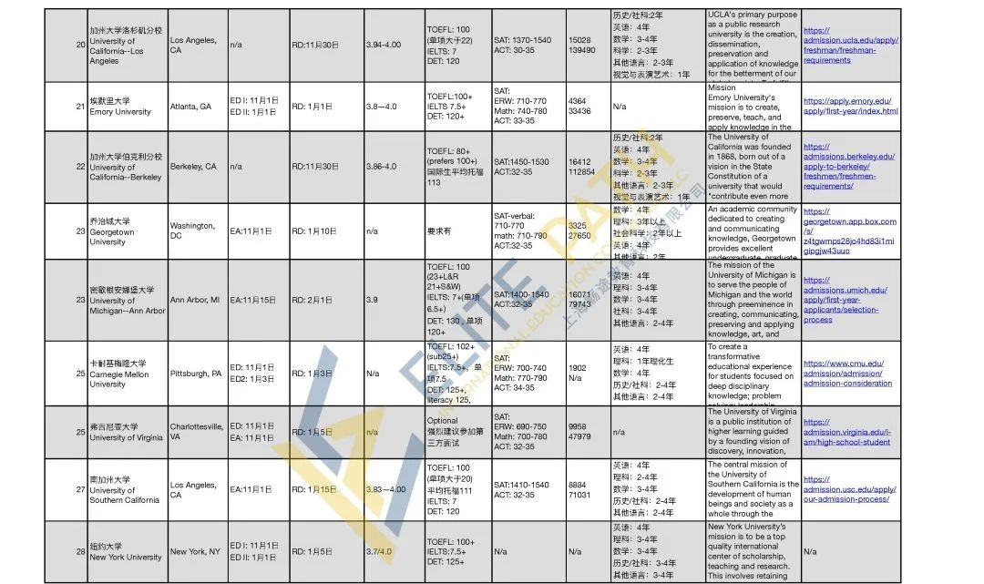 Top30美国名校申请必看！用专业的数据和信息精确定位选校