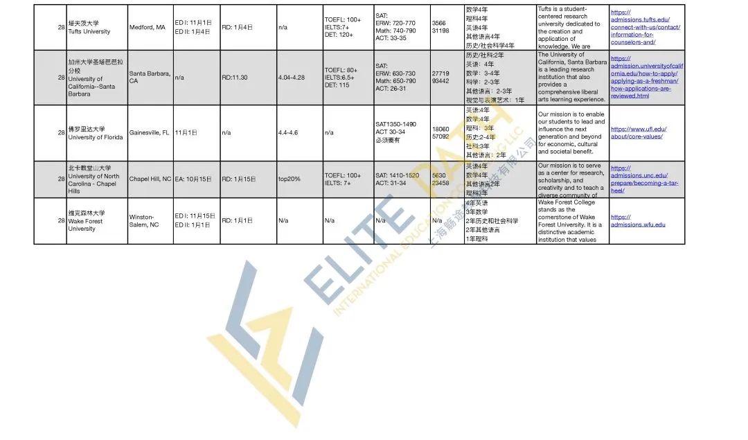 Top30美国名校申请必看！用专业的数据和信息精确定位选校