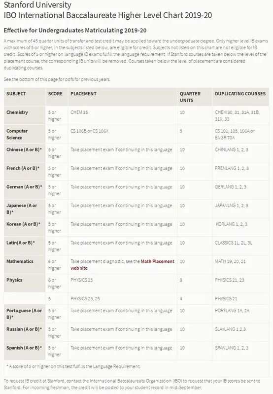 IBDP选课如何搭配？原来英美名校都偏爱这几个热门组合！