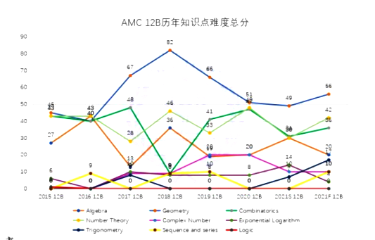 2022 AMC 12 历年知识点难度分析及备考点睛