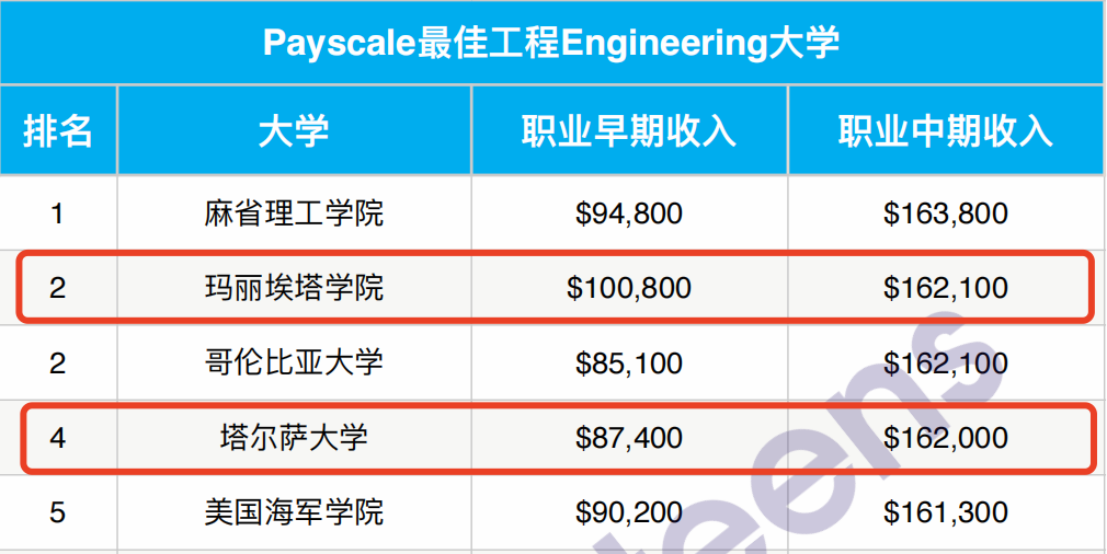 名校 vs 非名校，毕业生就业差距有多大？