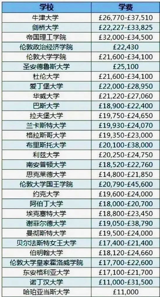 去英国留学需要花多少钱？我们找到了 tuition fees 与 living costs的计算公式