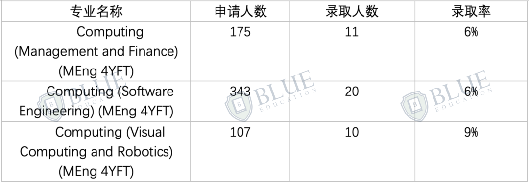 Imperial｜英国G5本科中国学生录取数据解析