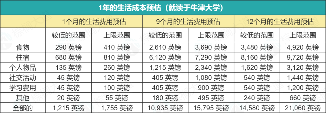 在英港新读商科，我要“烧掉”多少钱？