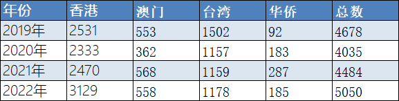 DSE考试VS华侨生联考，谁才是通往名校更快捷的通道?