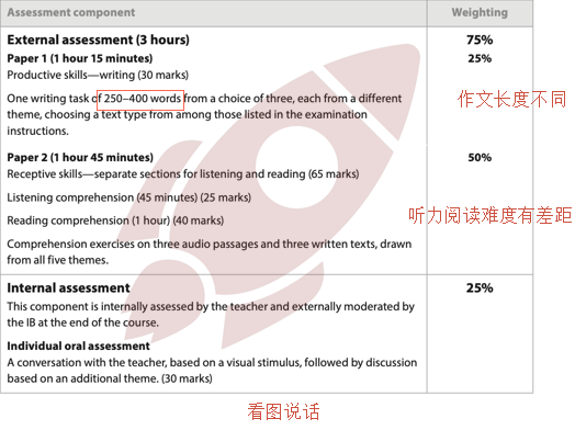 IB必考英文科目，到底有多难？| 附IB英文不同体裁作文规范