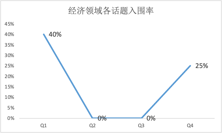 赛事“马后炮”（二）｜从达文学子入围情况看John Locke话题怎么选？