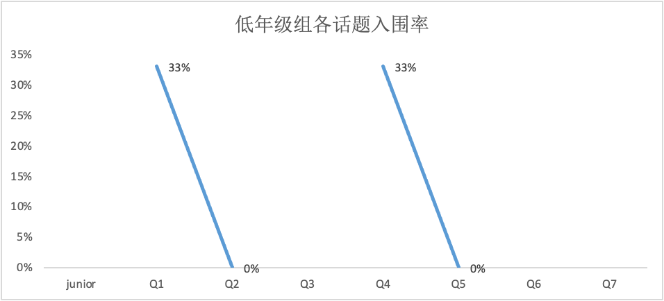 赛事“马后炮”（二）｜从达文学子入围情况看John Locke话题怎么选？