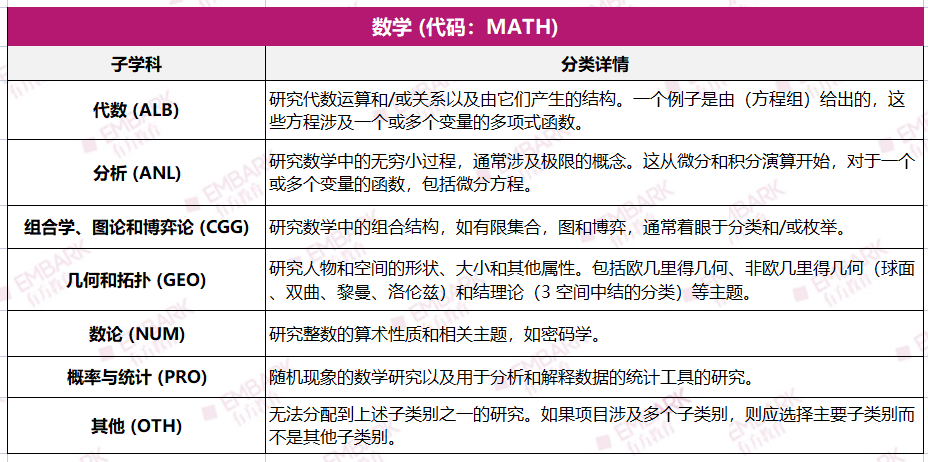 收藏！数学/材料/天文/环科，哪些学科可以参加ISEF？盘点21个参赛方向细分！（下）