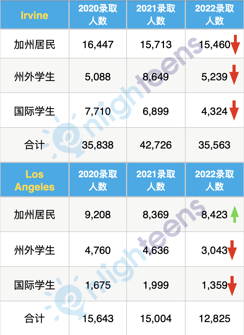 风向大变！加州大学公布最新录取数据