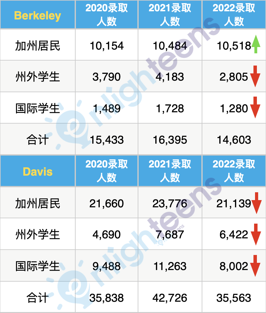 风向大变！加州大学公布最新录取数据