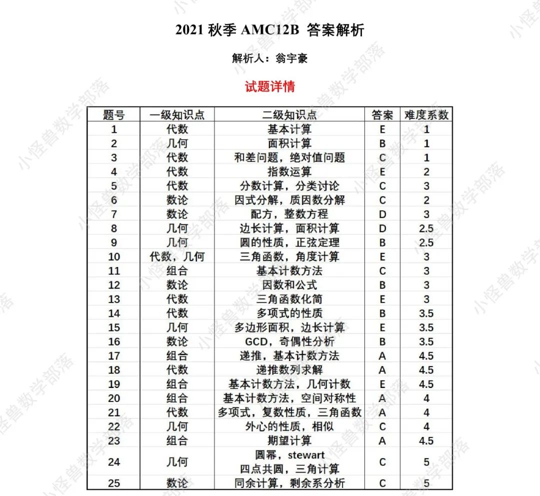 2021 AMC12 B卷最新真题+解析来了！还有10年分数线汇总