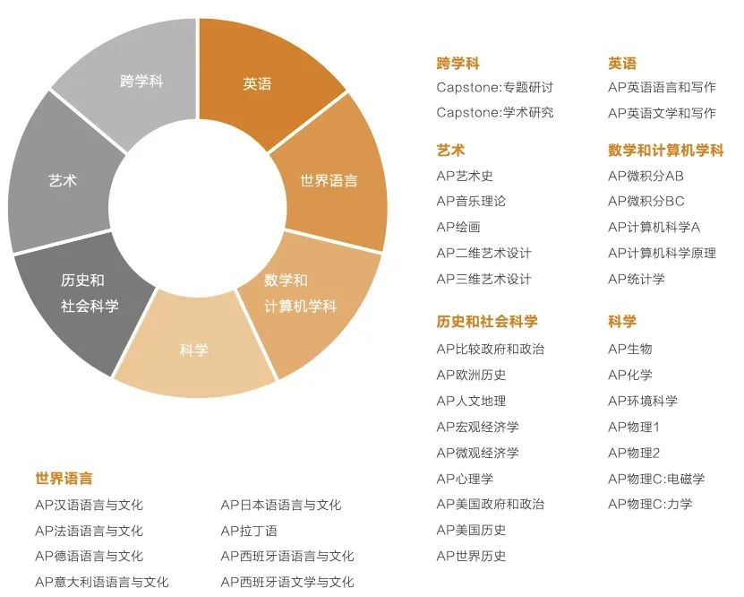 AP考试有什么优势？AP课程培训班推荐：机构国际教育AP培训班优势介绍