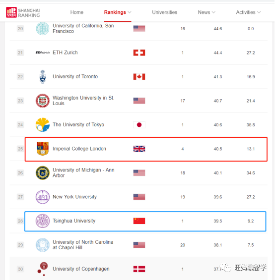 英国学校分析-帝国理工（2022版）