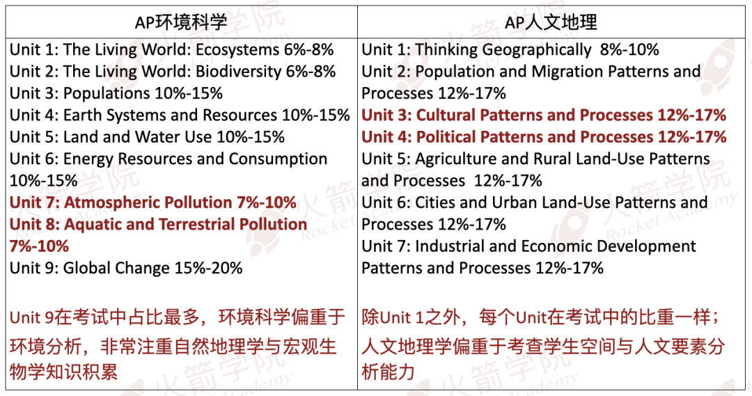 AP文科宝藏：环境科学/人文地理，大考“5分宝典”请收下！