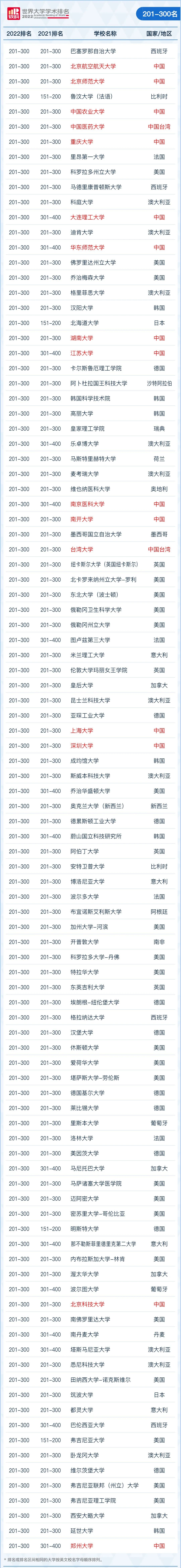 清华领衔，内地163所高校上榜！2022年软科世界大学学术排名发布