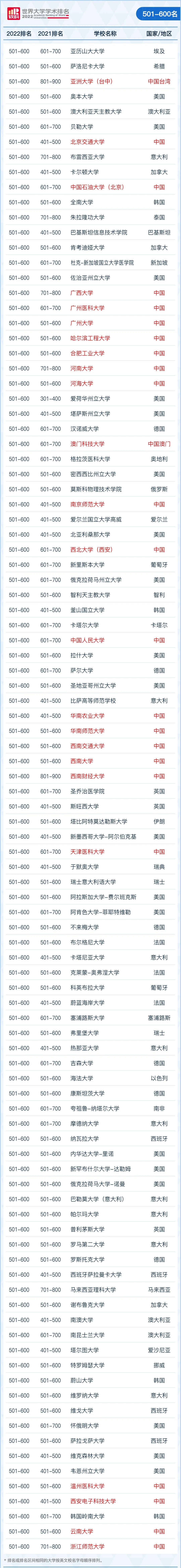 清华领衔，内地163所高校上榜！2022年软科世界大学学术排名发布