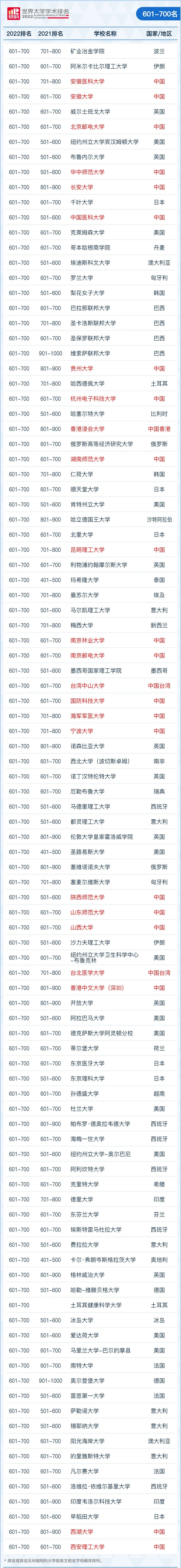 清华领衔，内地163所高校上榜！2022年软科世界大学学术排名发布