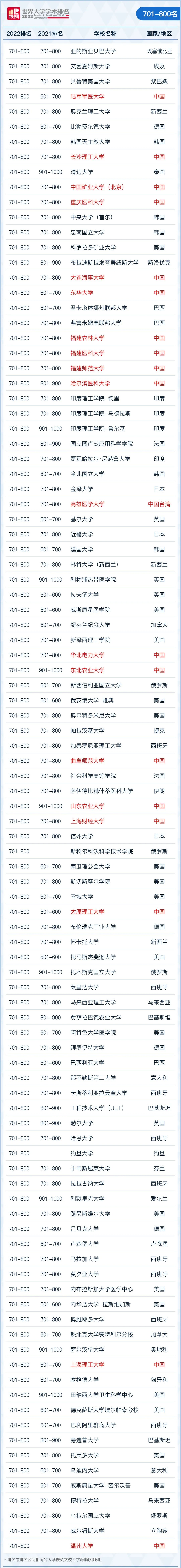 清华领衔，内地163所高校上榜！2022年软科世界大学学术排名发布