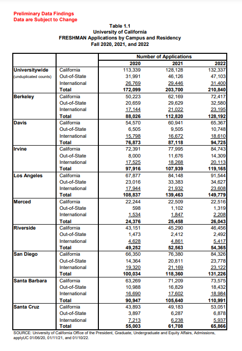 加州大学2022最新数据：UCLA录取率仅8.7%，国际生申请局势是悲是喜？