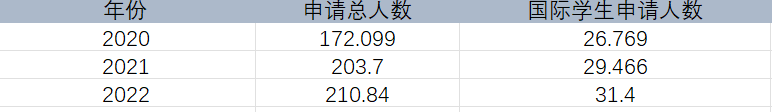 加州大学2022最新数据：UCLA录取率仅8.7%，国际生申请局势是悲是喜？