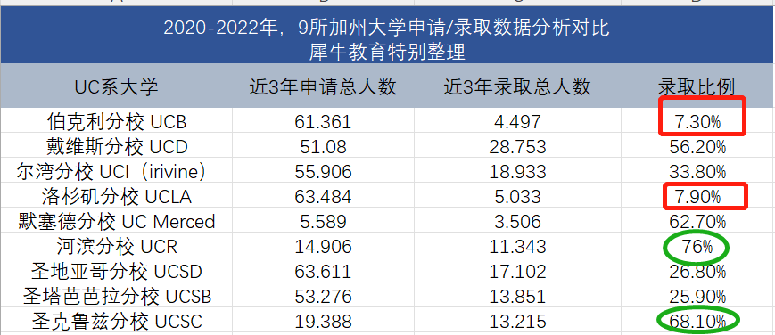 加州大学2022最新数据：UCLA录取率仅8.7%，国际生申请局势是悲是喜？