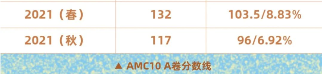 AMC拿奖很难吗？一道题看出你离AMC大神到底有多远