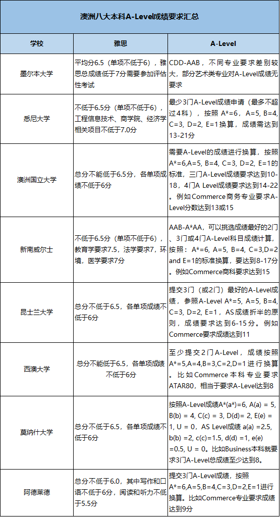 澳洲本科留学申请条件有哪些？