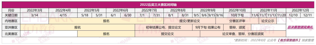 丘奖论文开始提交！从各赛区时间线汇总，看近两年赛程变化！