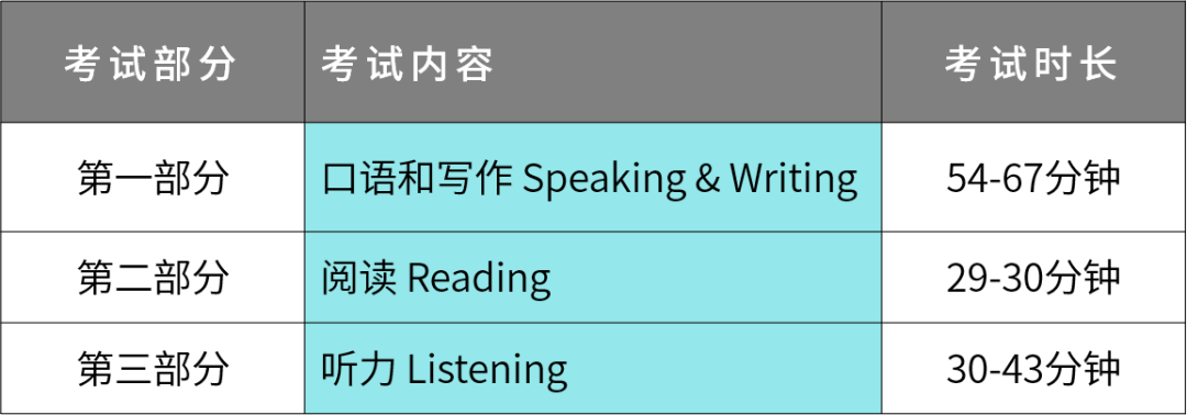 雅思出分难，不如试试PTE考试，备考时间短！