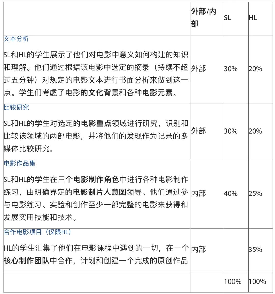 IBDP科目全解析之艺术篇