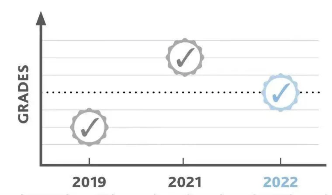 【重磅】Ofqual公布2022年A-level夏季大考成绩分析报告！所有科目的A*率竟下跌至14.5%！