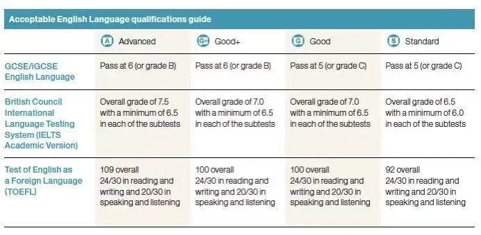 托福雅思压分？IGCSE英语来拯救你