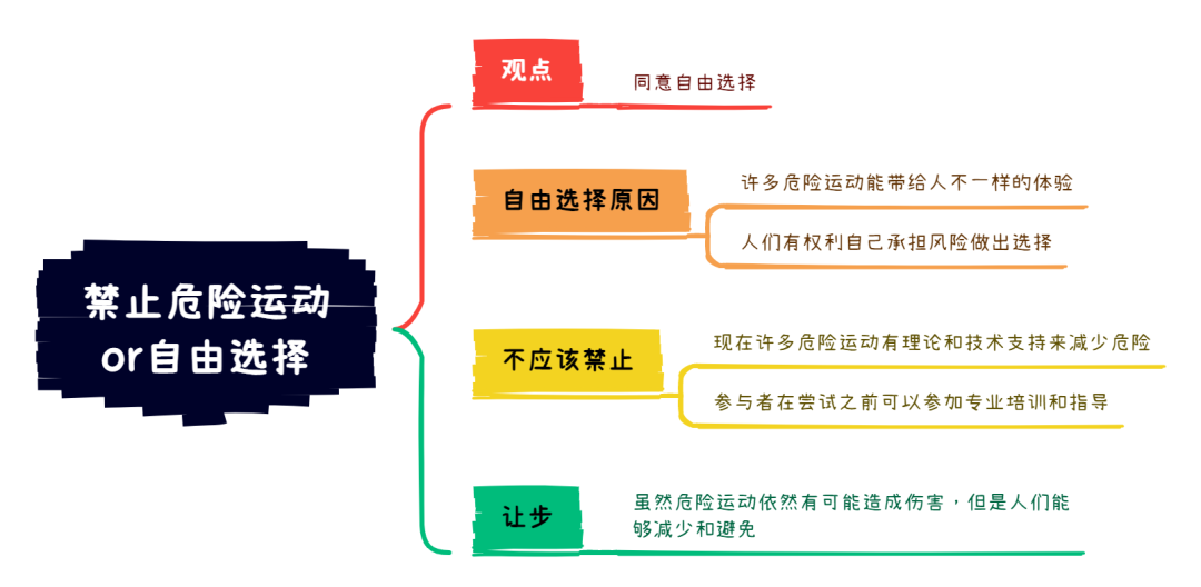 8.27大陆雅思大作文7分范文及解析：禁止危险运动or自由选择