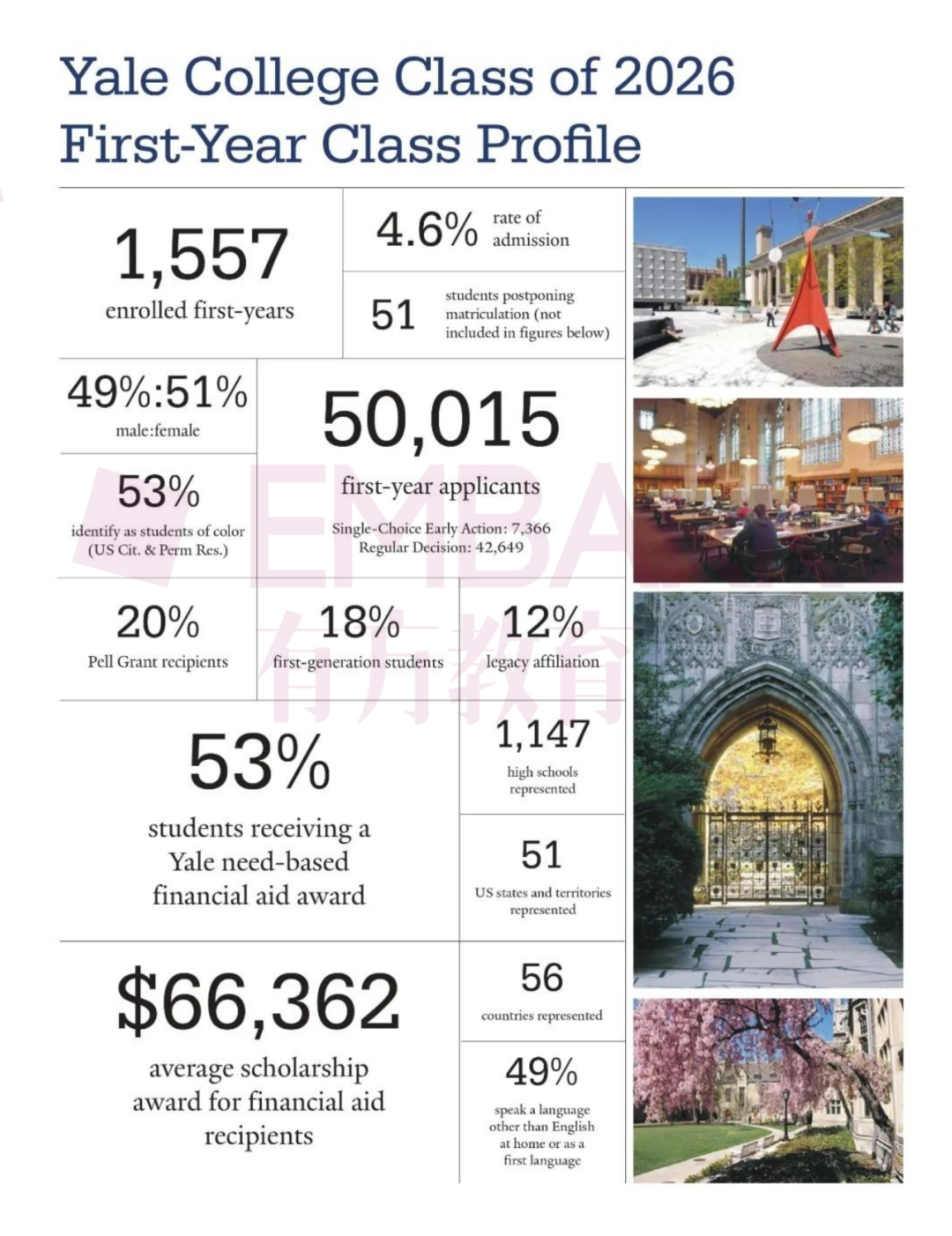 耶鲁2026届新生数据：国际生占12%，53%获奖学金，生物医学最受欢迎！