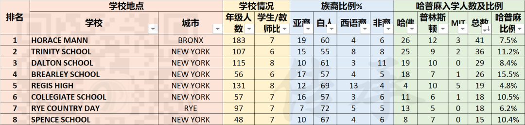 【纽约州2020】美国哈佛、普林斯顿、MIT录取入学率最高的中学排名