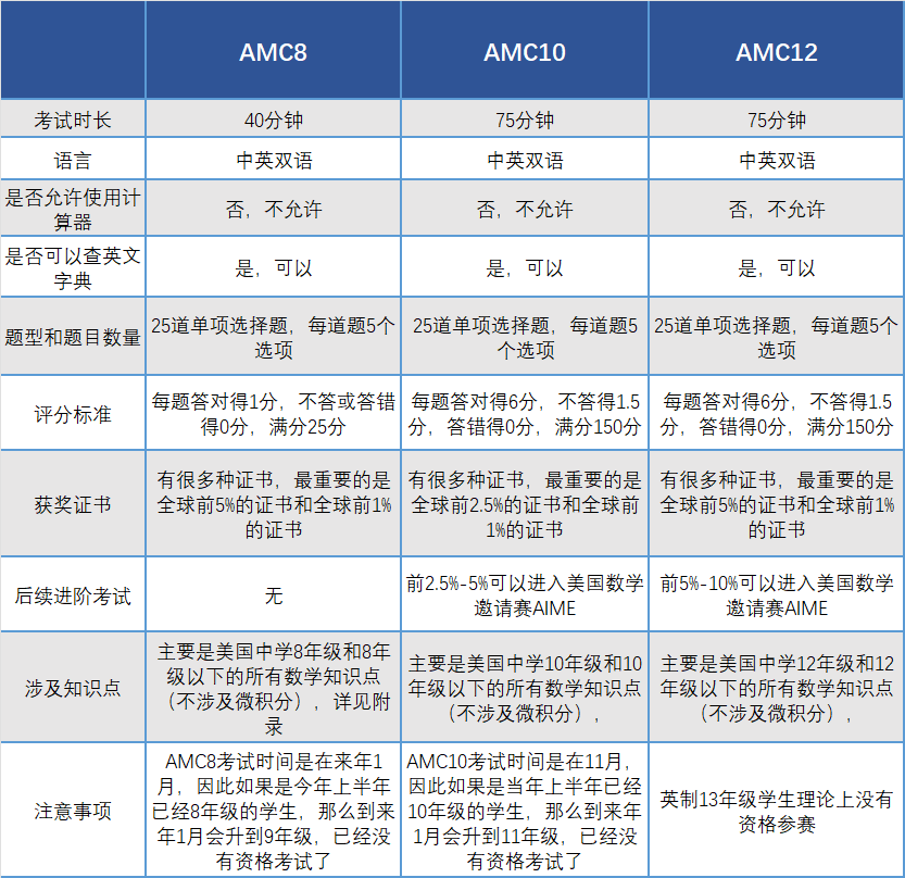 AMC美国数学竞赛即将开考！AMC竞赛都考哪些知识点？